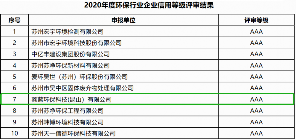 鑫藍(lán)環(huán)保通過企業(yè)信用等級(jí)AAA級(jí)企業(yè)認(rèn)證